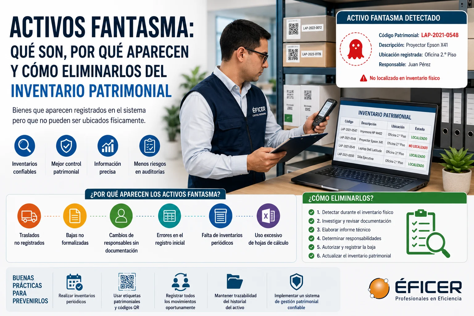 Activos fantasma detectados durante un inventario patrimonial mediante auditoría y control de activos fijos.