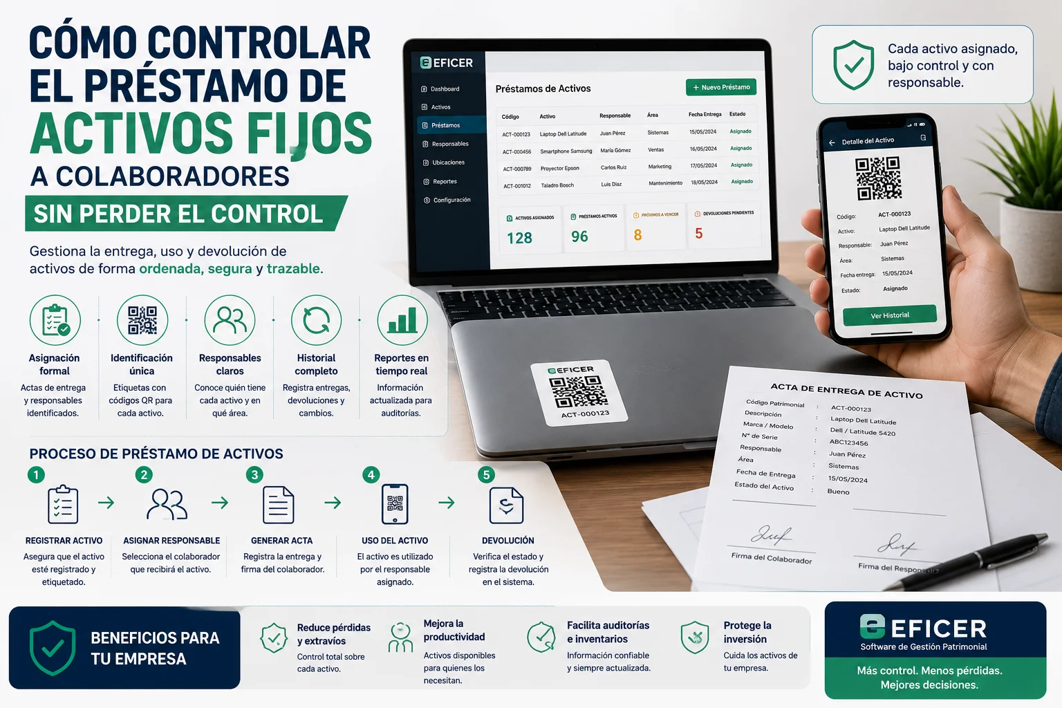 Préstamo de activos fijos a colaboradores mediante códigos QR, actas de entrega, asignación de responsables y software de gestión patrimonial para mantener el control de los activos empresariales.