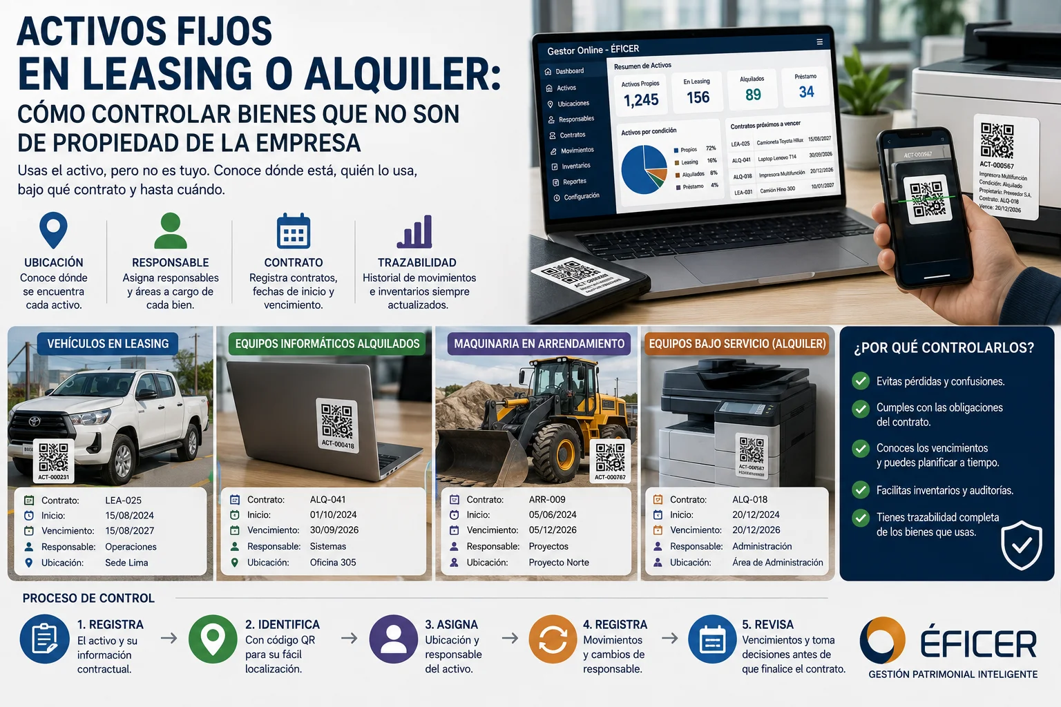 Control de activos fijos en leasing y bienes alquilados mediante códigos QR y gestión patrimonial.