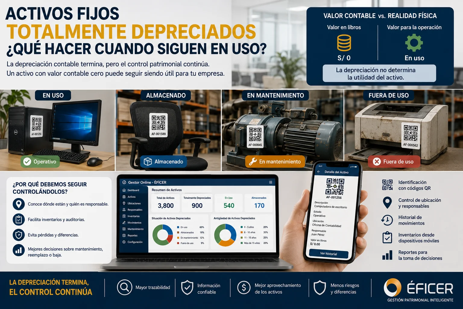 Activos fijos totalmente depreciados que continúan en uso y son controlados mediante un sistema de gestión patrimonial.