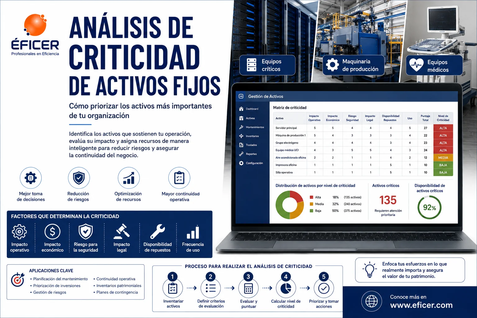 Análisis de criticidad de activos fijos para priorizar mantenimiento, inversiones y gestión patrimonial.