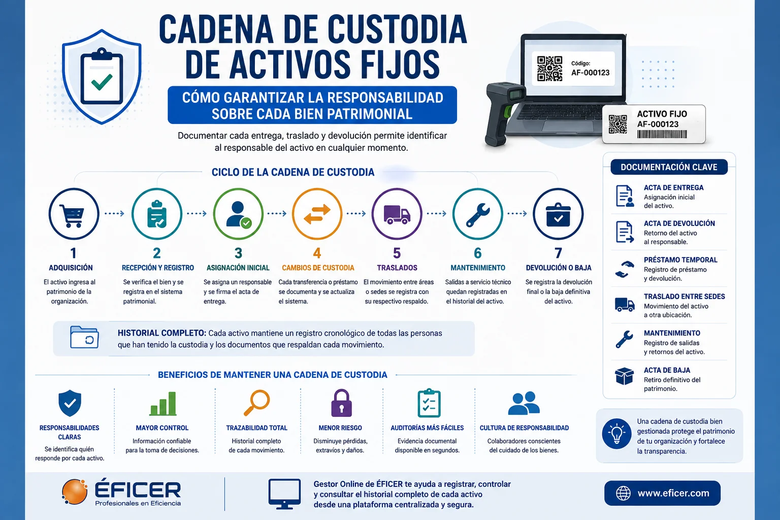 Cadena de custodia de activos fijos mediante actas de entrega, cambios de responsable y trazabilidad patrimonial.