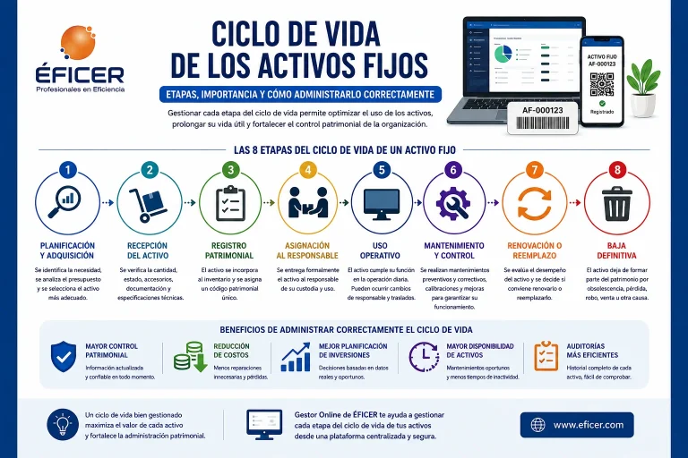 Ciclo de vida de los activos fijos desde la adquisición hasta la baja mediante una gestión patrimonial eficiente.