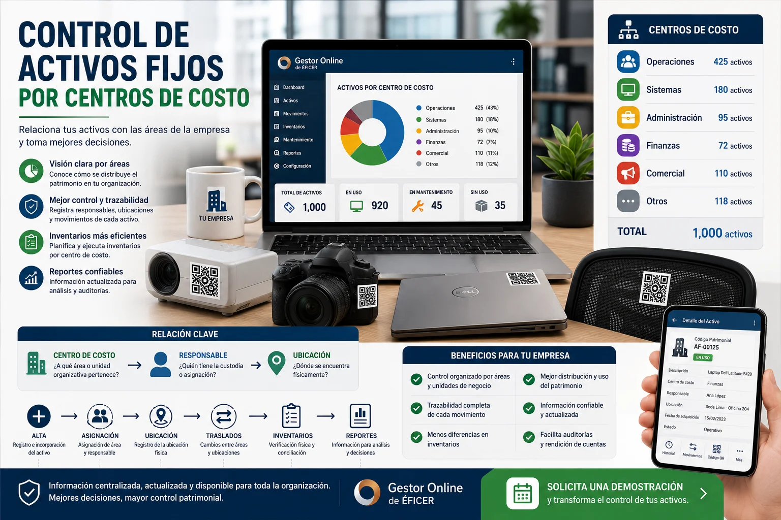 Control de activos fijos por centros de costo, responsables y ubicaciones mediante un sistema de gestión patrimonial.