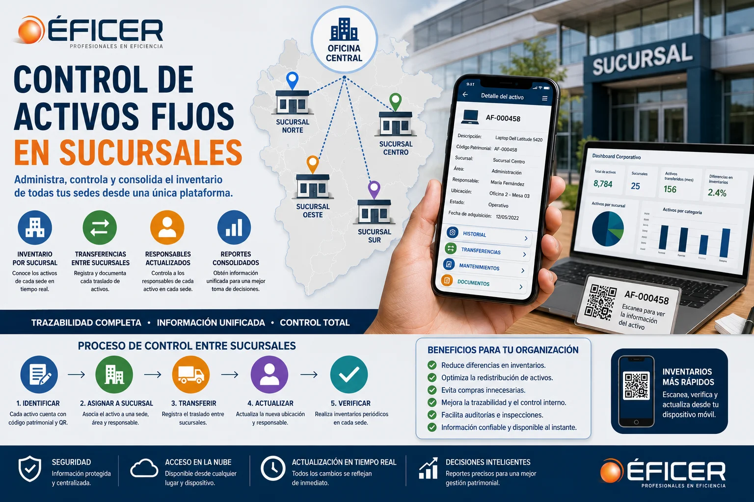 Control de activos fijos en sucursales mediante códigos QR para administrar inventarios entre diferentes sedes.