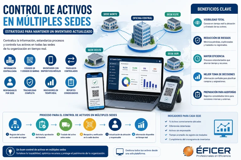 Control de activos en múltiples sedes mediante inventarios coordinados, códigos QR y gestión patrimonial centralizada.