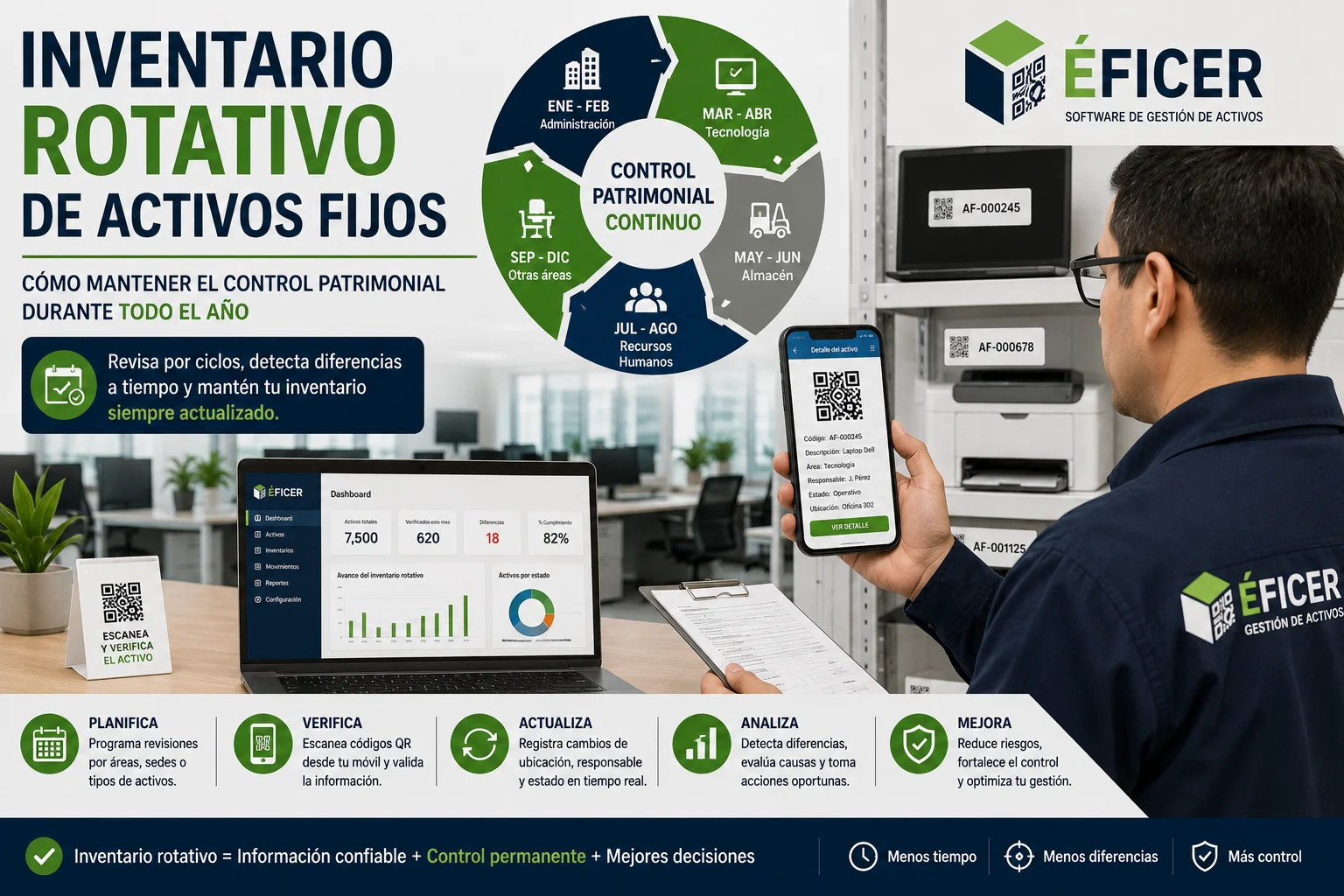Inventario rotativo de activos fijos realizado con códigos QR y dispositivos móviles para mantener actualizado el control patrimonial.