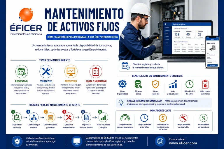 Mantenimiento de activos fijos mediante planificación preventiva, historial técnico y gestión patrimonial eficiente.