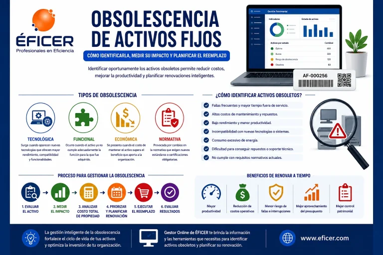 Obsolescencia de activos fijos y planificación del reemplazo mediante una gestión patrimonial eficiente.