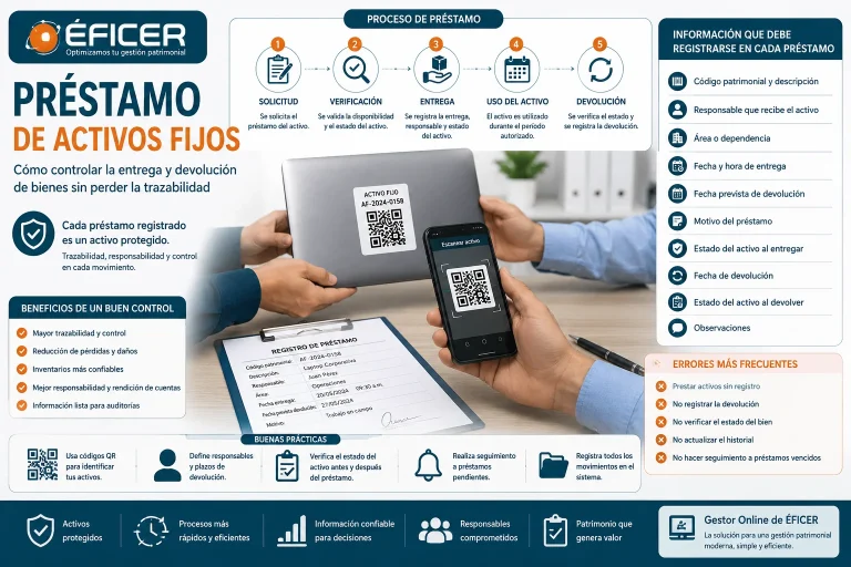 Control del préstamo de activos fijos mediante códigos QR, registro de responsables y trazabilidad patrimonial.